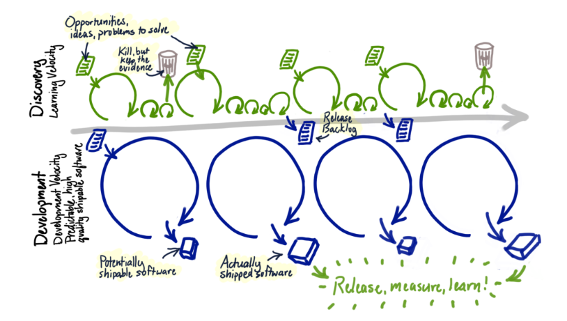 CDual Track Development is not Duel Track - erstellt durch die SVPG Dual Track Development is not Duel Track - erstellt durch die SVPG